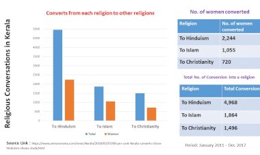 Statistics say conversions highest to Hinduism in Kerala