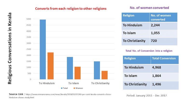Statistics say conversions highest to Hinduism in Kerala